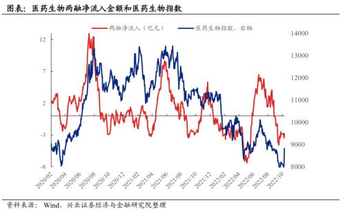 【兴证策略】近期哪些资金在加仓医药？