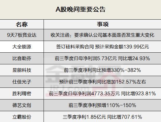 晚间公告全知道：信创概念超火爆！9天7板竞业达收深交所关注函，要求确认公司基本面是否发生重大变化…