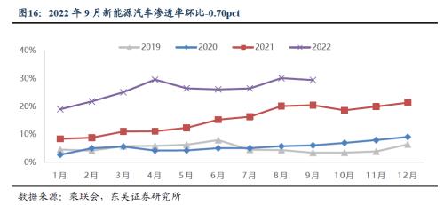 【新能源9月月报】9月交强险同比+10％，全面看多