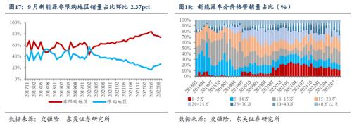 【新能源9月月报】9月交强险同比+10％，全面看多