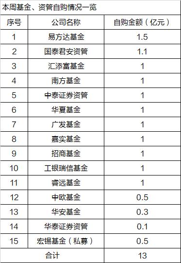 本周基金、资管自购情况一览		