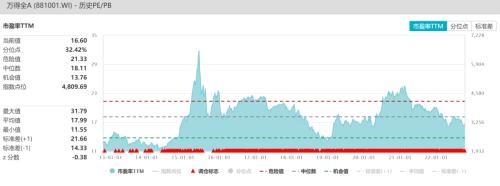 股指：基于3000点情节的技术反弹