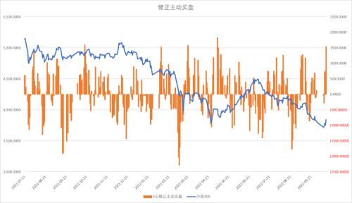 股指：基于3000点情节的技术反弹