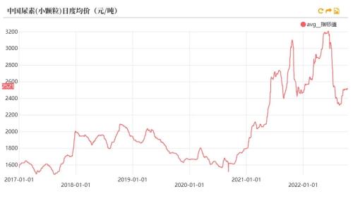 尿素：需求进入淡季