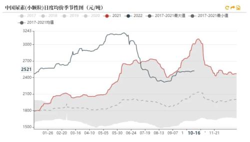 尿素：需求进入淡季