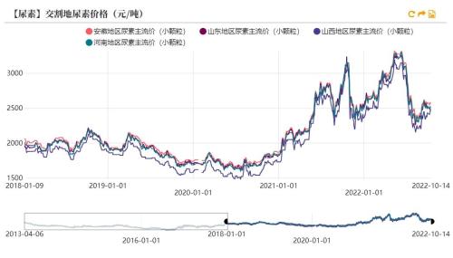 尿素：需求进入淡季