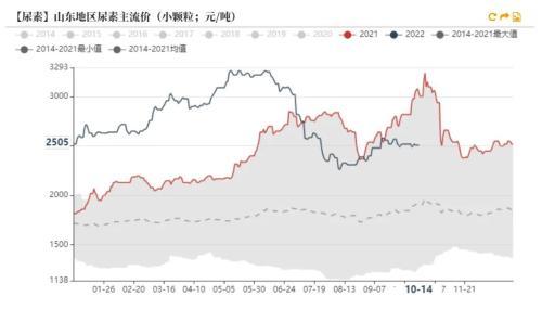 尿素：需求进入淡季