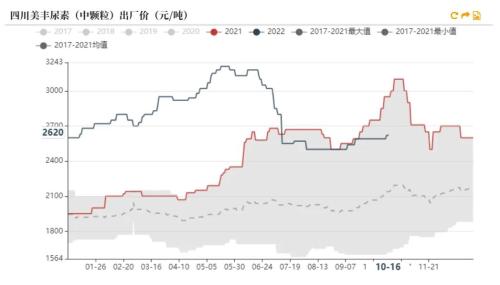 尿素：需求进入淡季