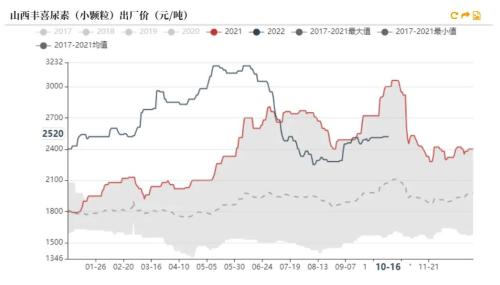 尿素：需求进入淡季