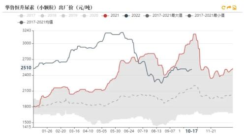 尿素：需求进入淡季