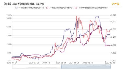 尿素：需求进入淡季