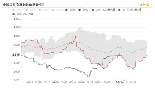 尿素：需求进入淡季