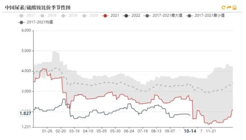 尿素：需求进入淡季