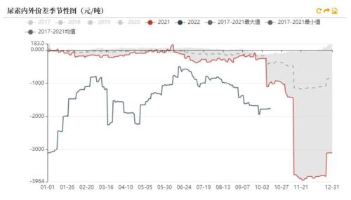 尿素：需求进入淡季