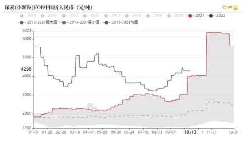 尿素：需求进入淡季