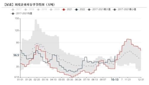 尿素：需求进入淡季