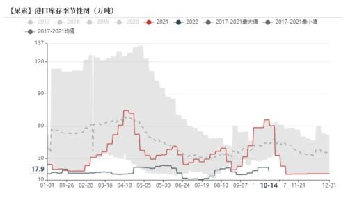 尿素：需求进入淡季