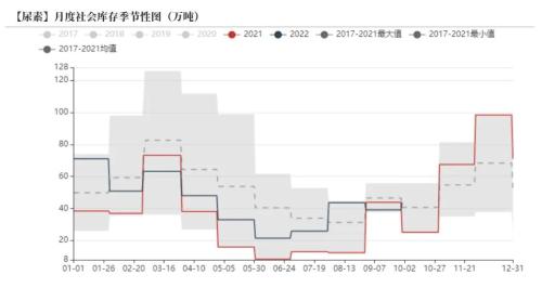 尿素：需求进入淡季