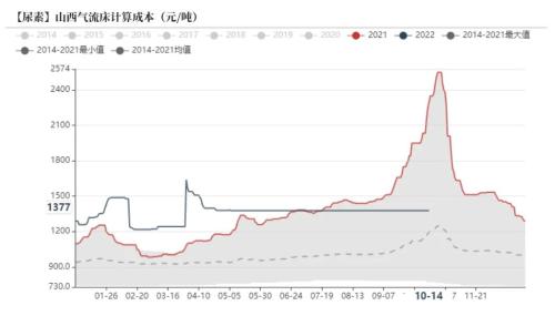 尿素：需求进入淡季