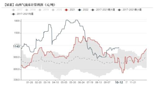 尿素：需求进入淡季