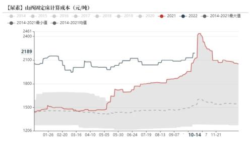 尿素：需求进入淡季