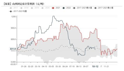 尿素：需求进入淡季