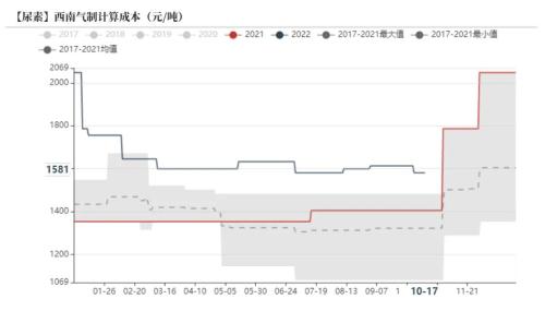 尿素：需求进入淡季