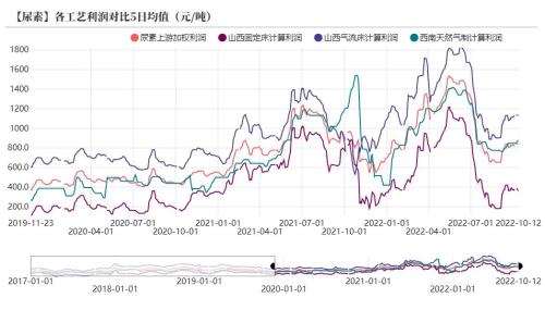 尿素：需求进入淡季