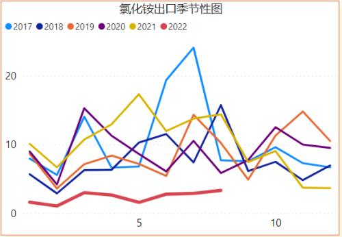 尿素：需求进入淡季