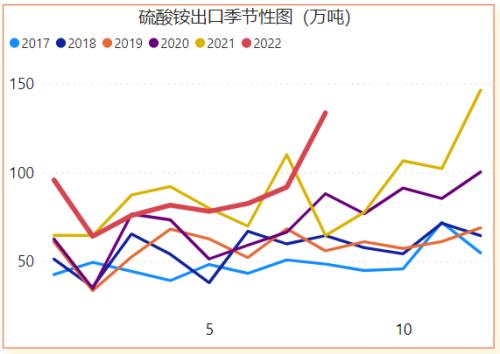 尿素：需求进入淡季