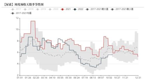 尿素：需求进入淡季