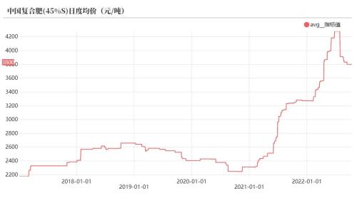 尿素：需求进入淡季