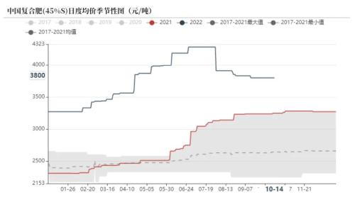 尿素：需求进入淡季