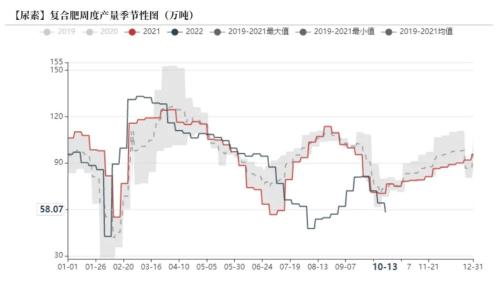 尿素：需求进入淡季