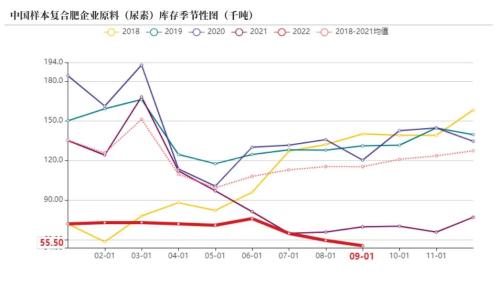 尿素：需求进入淡季