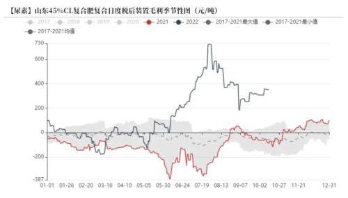 尿素：需求进入淡季