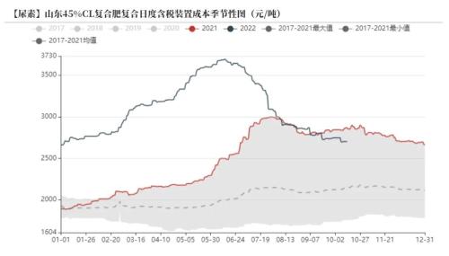 尿素：需求进入淡季