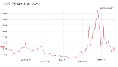 尿素：需求进入淡季