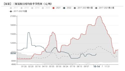 尿素：需求进入淡季