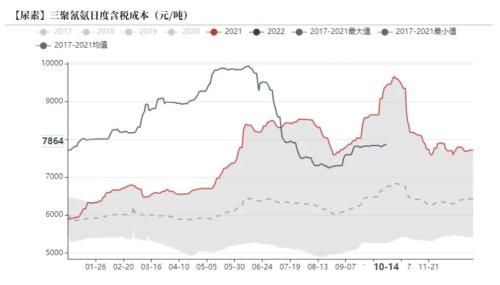 尿素：需求进入淡季