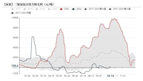 尿素：需求进入淡季