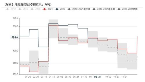 尿素：需求进入淡季