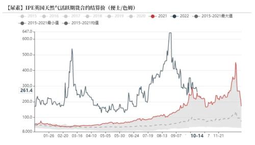 尿素：需求进入淡季