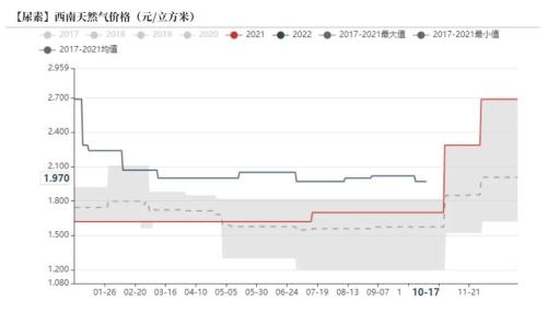 尿素：需求进入淡季