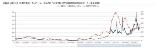 尿素：需求进入淡季