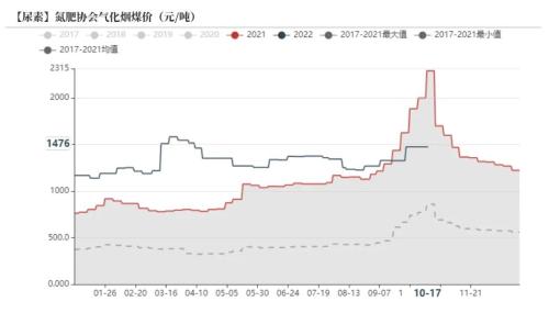 尿素：需求进入淡季