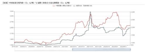 尿素：需求进入淡季