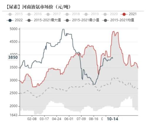 尿素：需求进入淡季