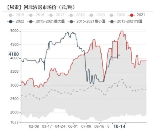 尿素：需求进入淡季