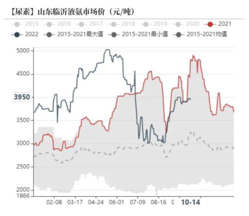 尿素：需求进入淡季